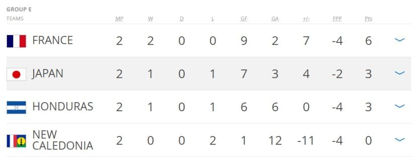 Group D standings after 2 round