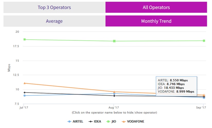 TRAI MySpeed app 4G download readings for August
