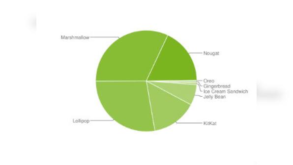 Android Oreo 8.0 found on a mere 0.2 percent of devices, while Marshmallow has 32 percent share
