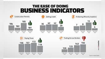 Ease of doing business: Narendra Modi's mantra of 'Reform, Perform, Transform' propels India to 100th rank