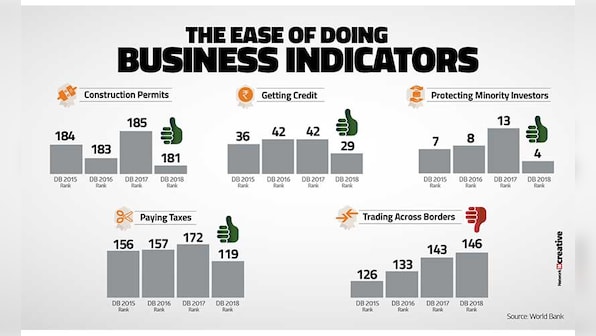 Ease of doing business: Narendra Modi's mantra of 'Reform, Perform, Transform' propels India to 100th rank