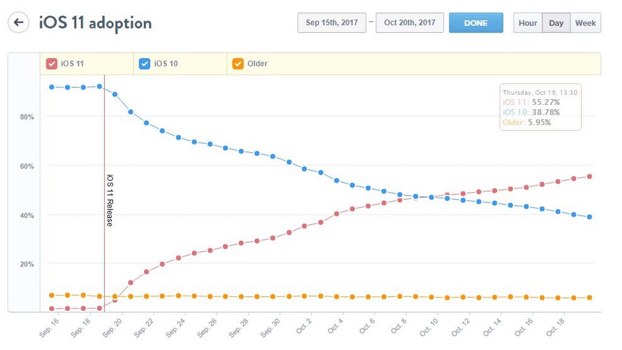 iOS 11 numbers since launch. Image: Mixpanel