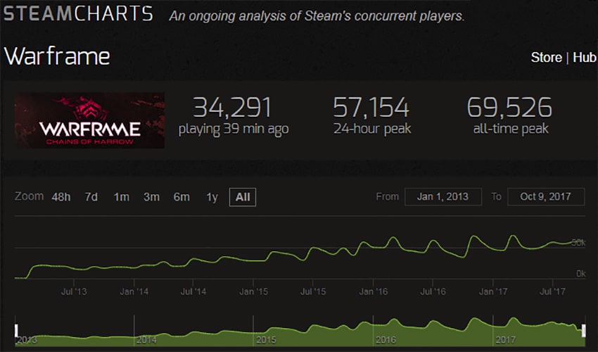steam charts bless unleashed