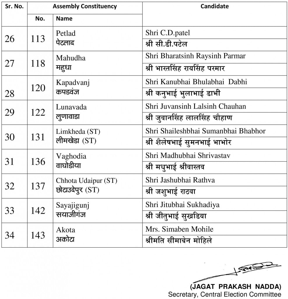 Gujarat Assembly Election 2017: Ahead of Narendra Modi's tour of state ...