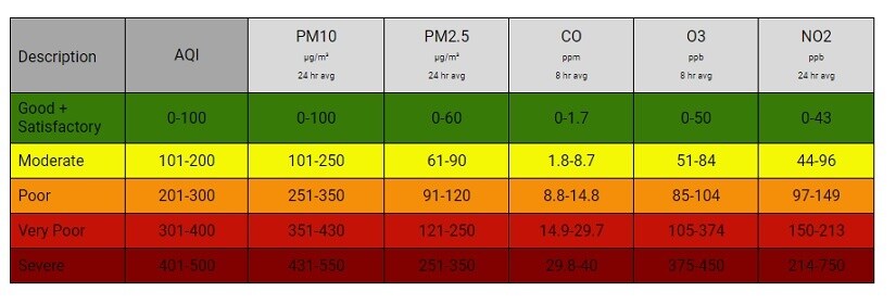 Air quality inedxing labelling system developed by System of Air Quality and Weather Forecasting And Research (SFAR) at Indian Institute of Tropical Meteorology in Pune