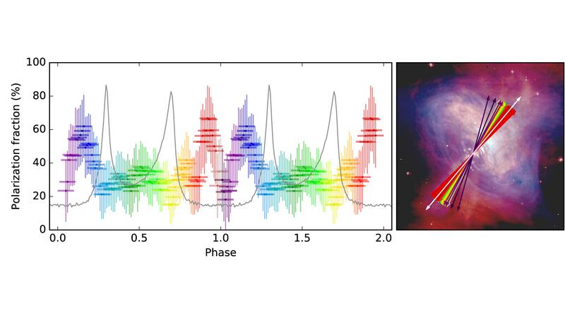 AstroSat measurement of polarization of X-ray emission from the Crab Pulsar. India Science Wire