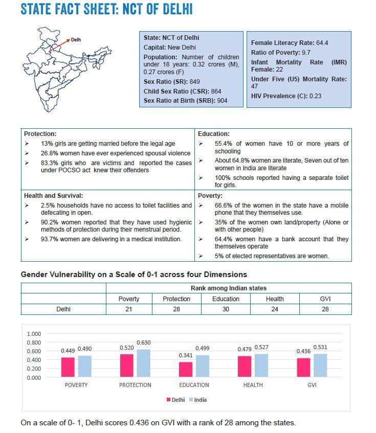 Image sources from Gender Vulnerability Index Report - I. 