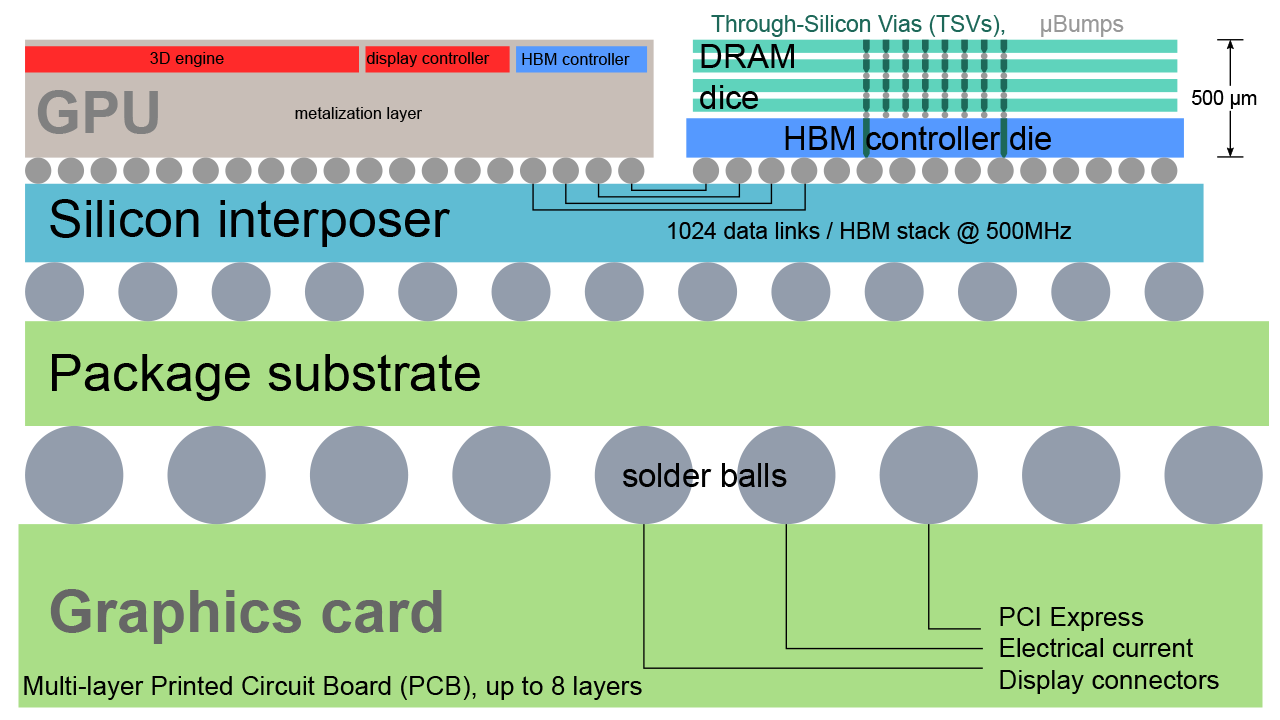 A high bandwidth memory schematic. Image: Heise.de