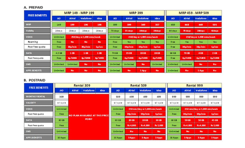Reliance Jio tariff benefit comparison with Airtel, Vodafone and Idea.