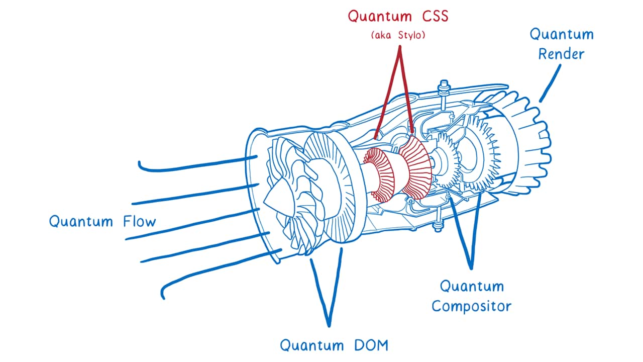 A visual analogue of what the Quantum CSS engine means for the new browser.