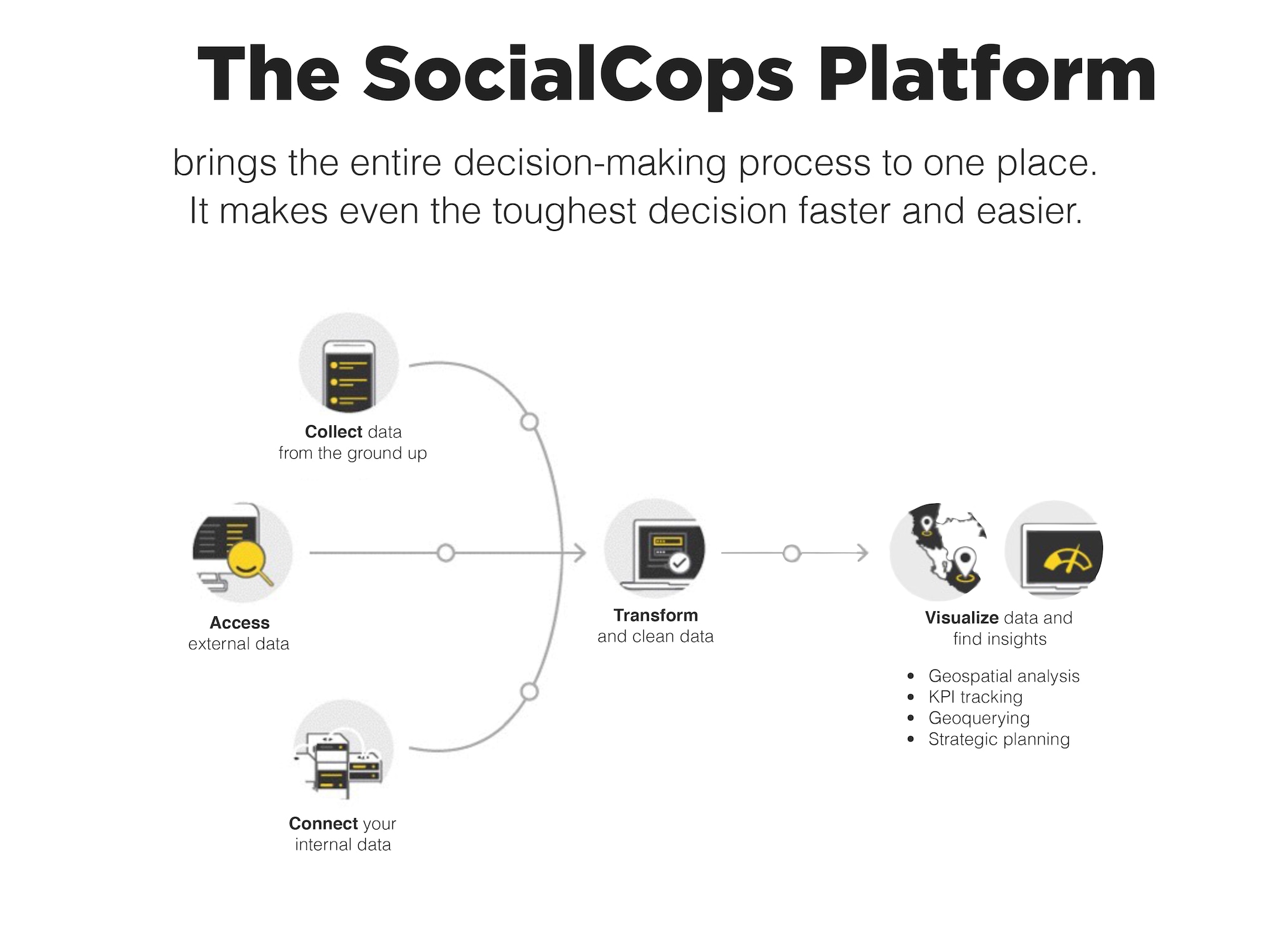 An overview of the SocialCops platform