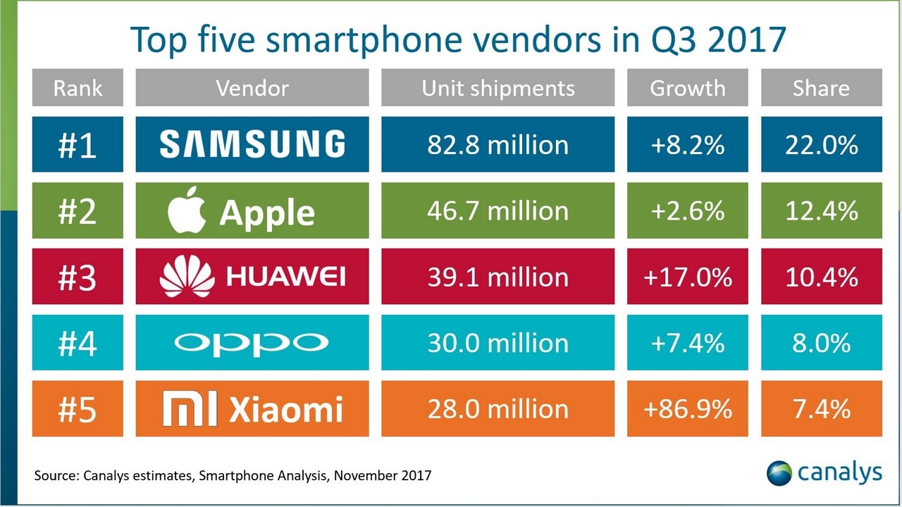 Top smartphone vendors in Q3 2017. Canalys