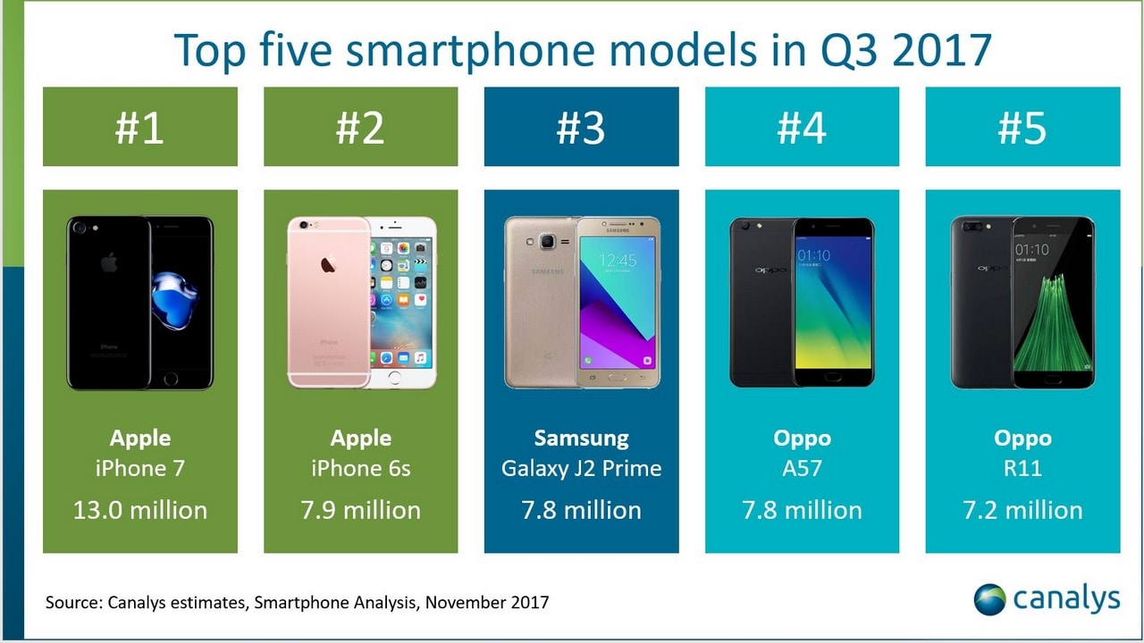 Top smartphones in Q3 2017. Canalys