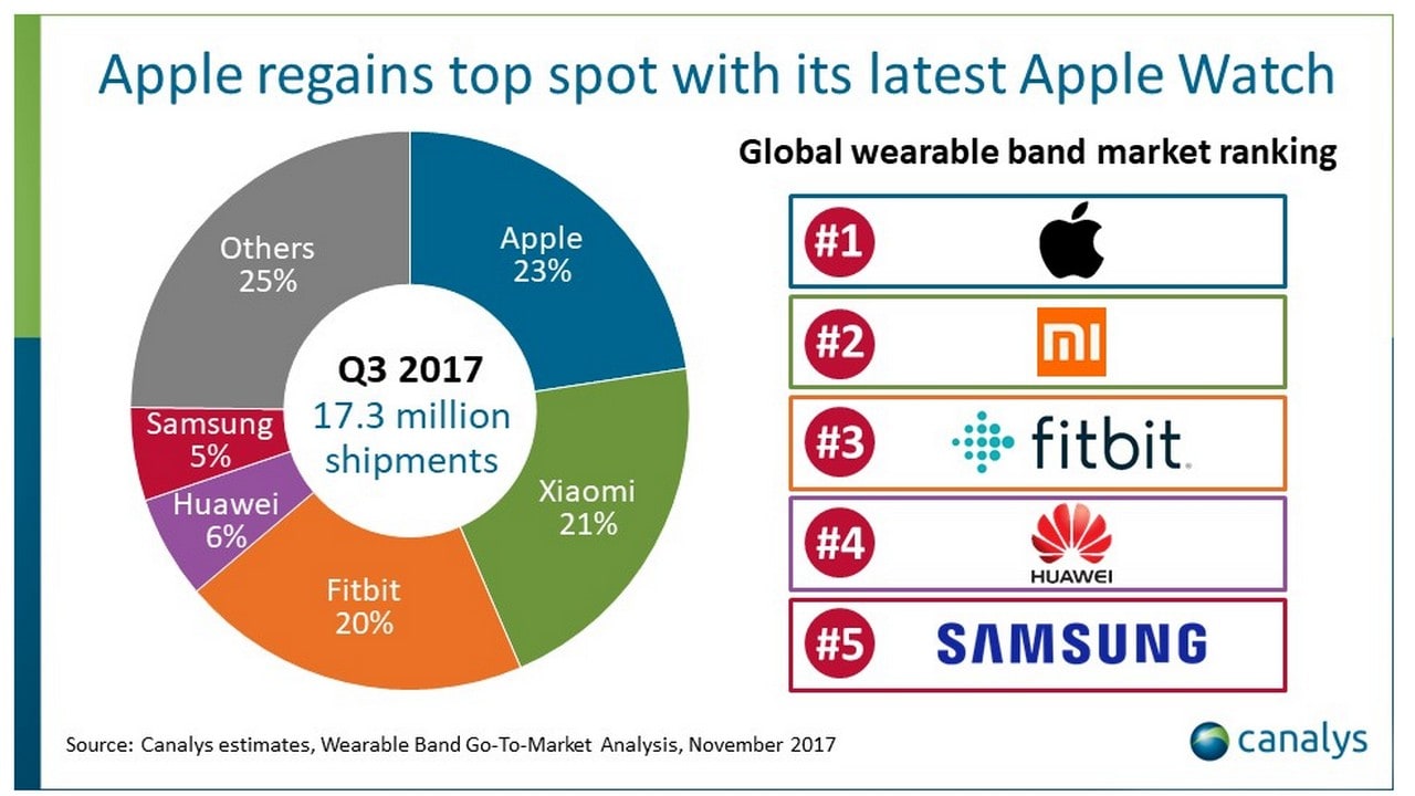 market 2018 smartwatch share
