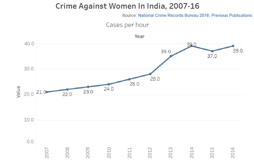 Crime Against Women In India, 2007-16. Source: NCRB