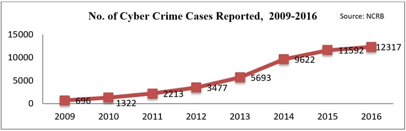 Indias Digital War Surge In Cyber Crime Rate Highlights Need For Deeper Scrutiny Of Mediums 6591