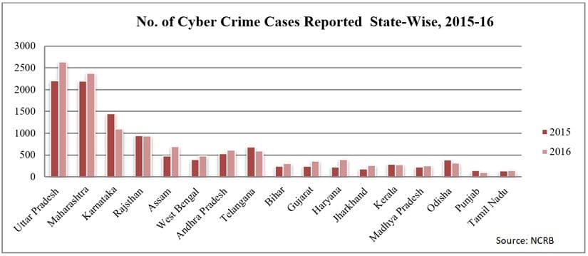 Indias Digital War Surge In Cyber Crime Rate Highlights Need For Deeper Scrutiny Of Mediums 9477