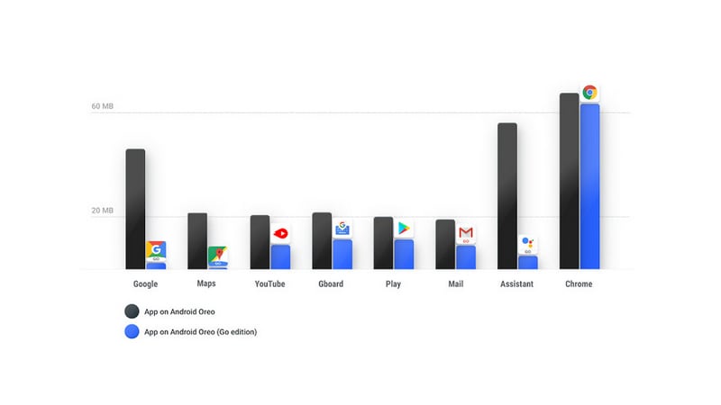Storage variations between Android Oreo and Android Go