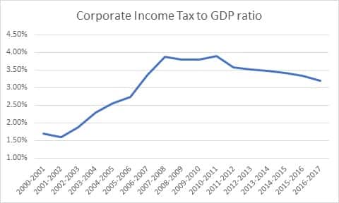 Corp tax