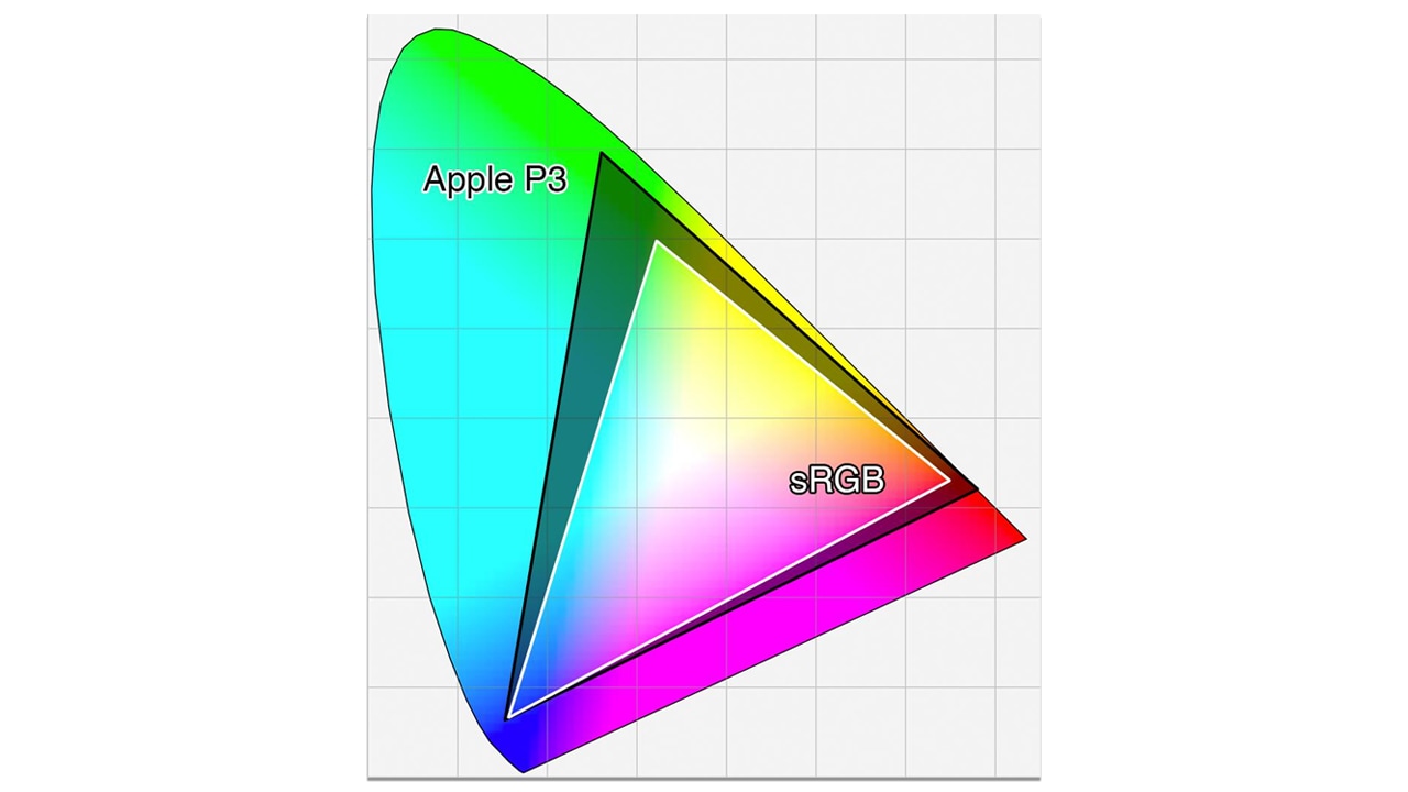 The triangles represent the volume of colour shown by a standard display (sRGB) and a wide gamut display (P3).