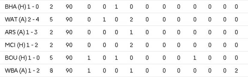 Romelu Lukaku’s FPL performances in recent weeks