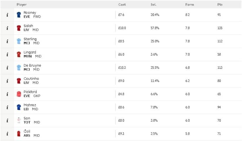 The in-form players in the FPL
