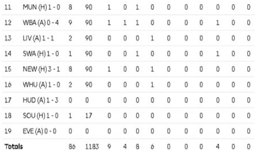 Morata's last few games for Chelsea