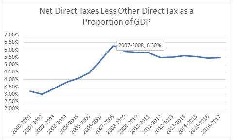 Net direct tax