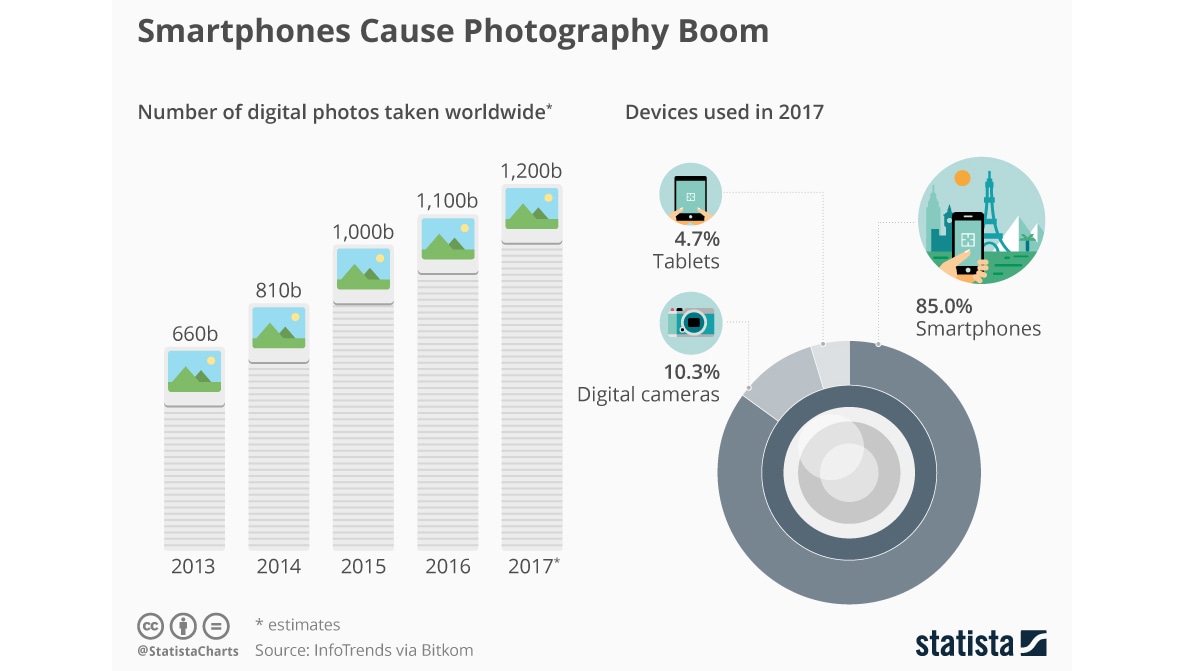 Image: Statista