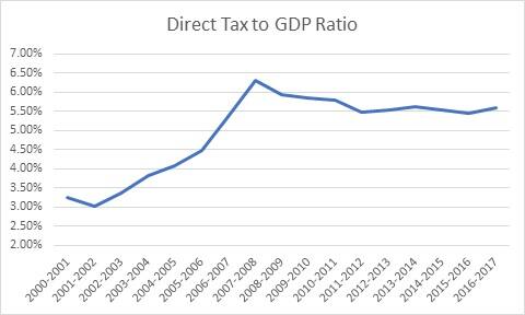 Tax to GDP