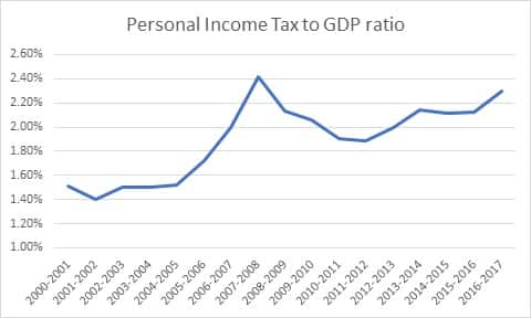 personal tax