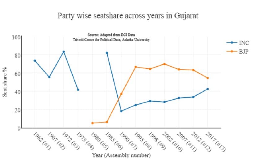 Congress' seat tally has been gradually increasing since 2002, whereas BJP's has been falling. Image courtesy: Lokdhaba.ashoka.edu.in