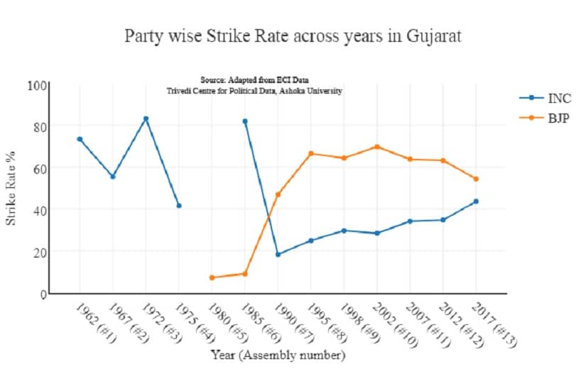 Congress' strike rate — seats won against seats contested — has been rising since 1985. Image courtesy: Lokdhaba.ashoka.edu.in