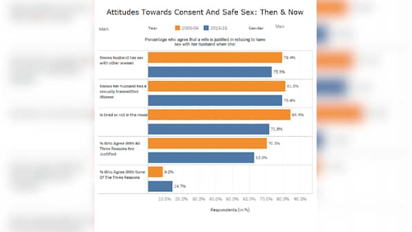 India remains #MeToo resistant: Fewer men care about consent and safe sex, shows survey