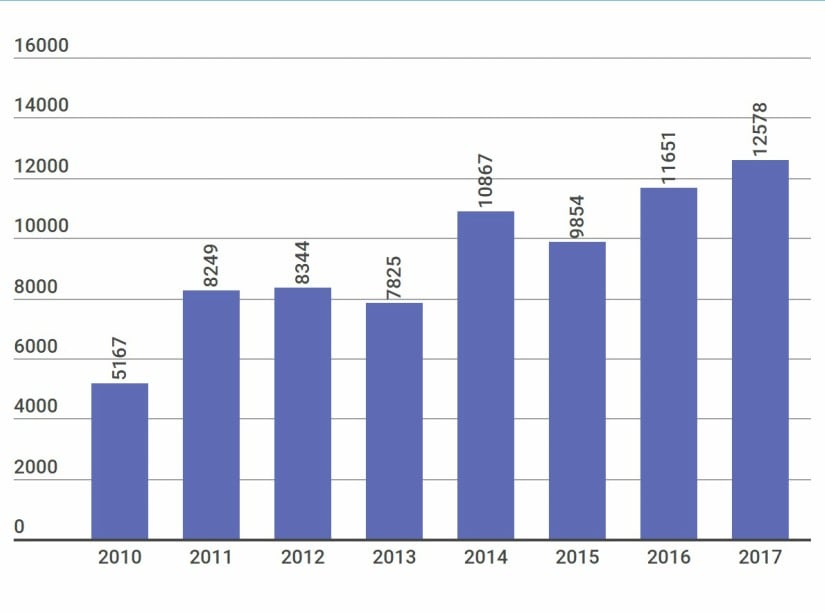 Acute Encephalitis Syndrome cases have more than doubled since 2010