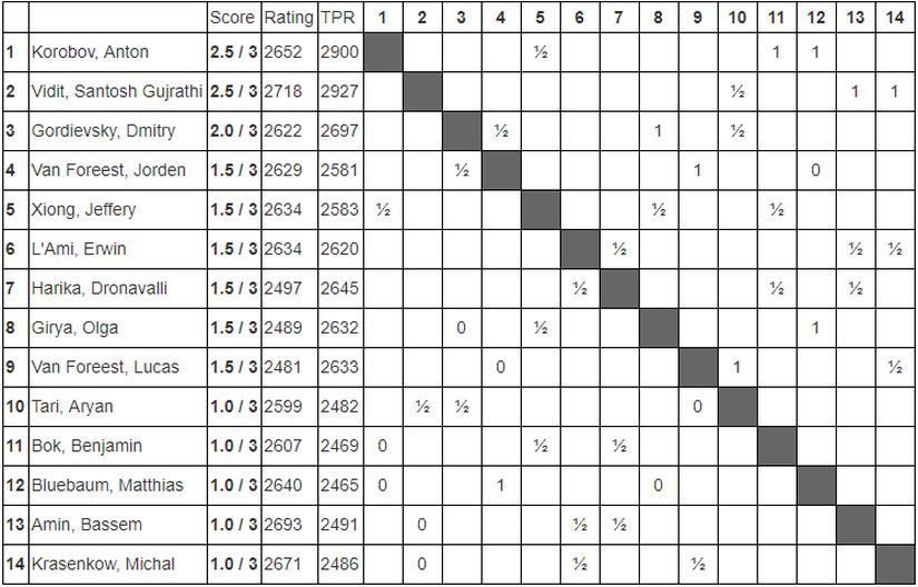 Challengers Standings after Round 3