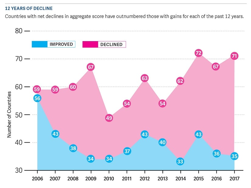 Global Freedom On Decline For Past 12 Years, Says Report: 71 Countries ...