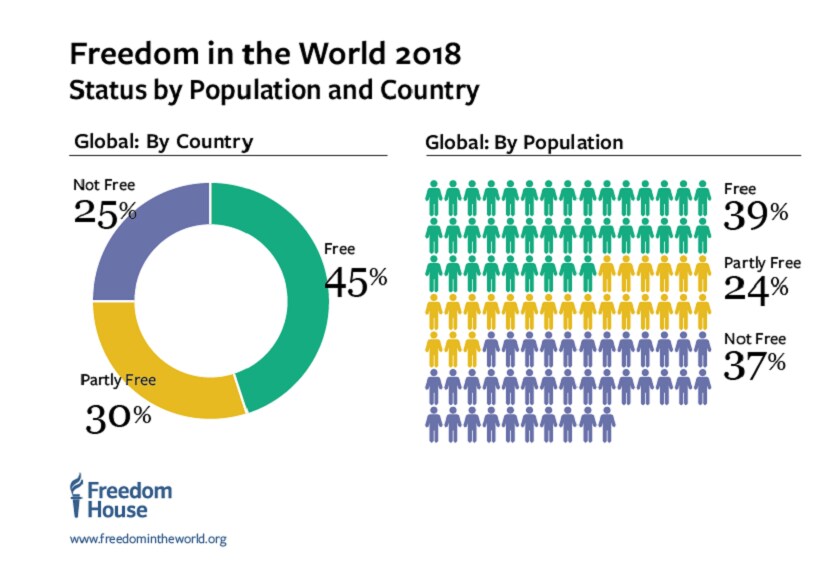 Global Freedom On Decline For Past 12 Years, Says Report: 71 Countries ...