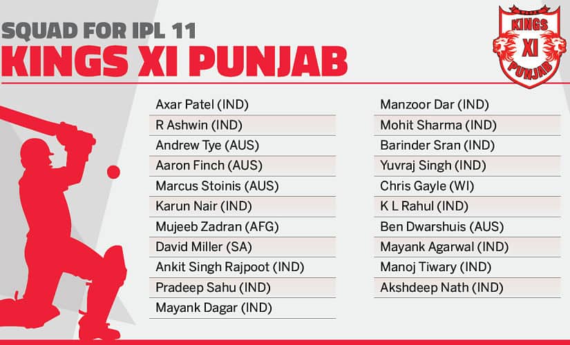 Kings XI Punjab’s squad. Network18creative