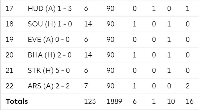 Marcos Alonso has been in great form over the past 6 Premier League matches