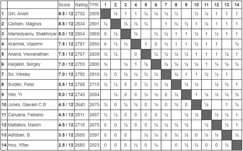 Tata Steel 2018 12: Carlsen & Giri lead title fight