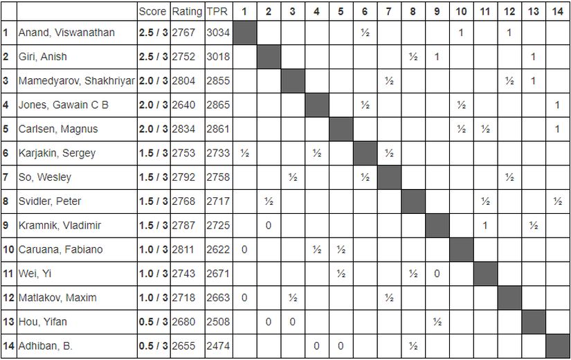 Masters Standings after Round 3