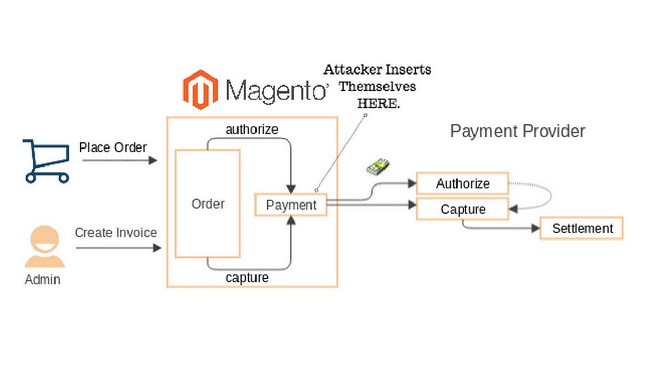 The image highlights exactly where an attacker is able to compromise raw credit card data. Image: Fidus Information Security