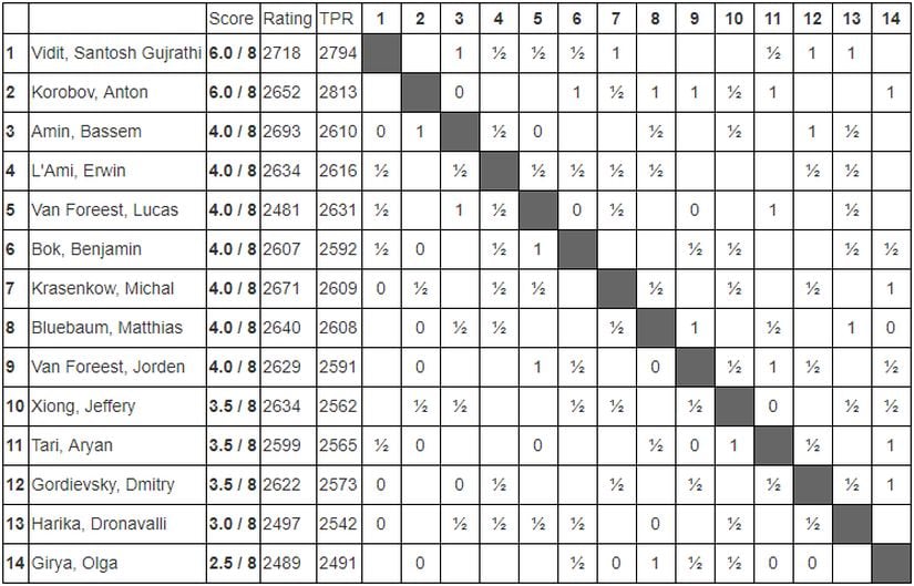 Standings for Challengers after Round 9
