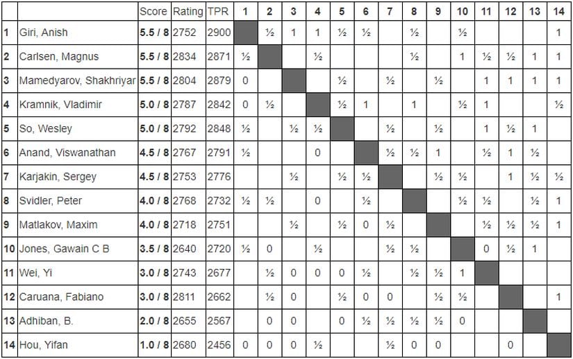 Standings for Masters after Round 9