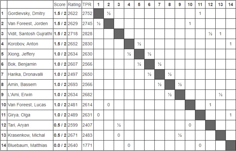 Standings after round 2 (Challengers)