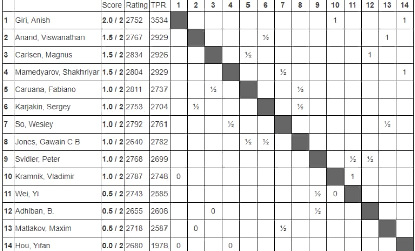 Standings after round 2 (Masters)