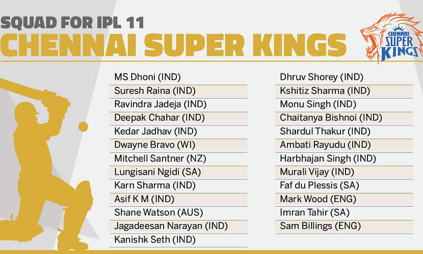 Chennai Super Kings’ squad. Network18creative