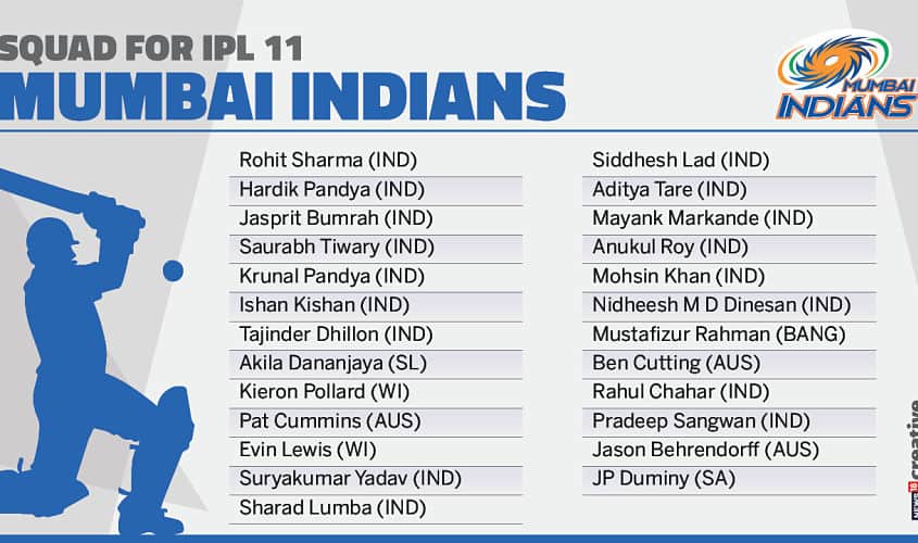 Mumbai Indians’ squad. Network18creative