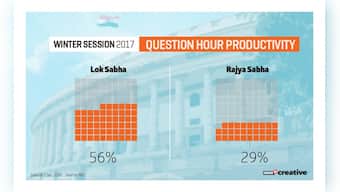 Winter Session of Parliament ends: MPs remain undecided over triple talaq bill; Rajya Sabha's productivity dips to 54%